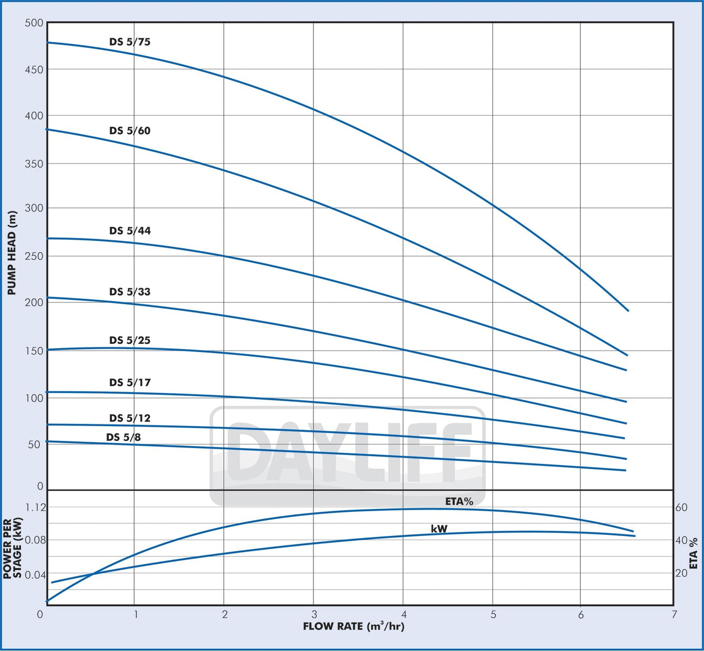 Dayliff 3E/7 0.37kW 1HP Pump C/W 30M Cable