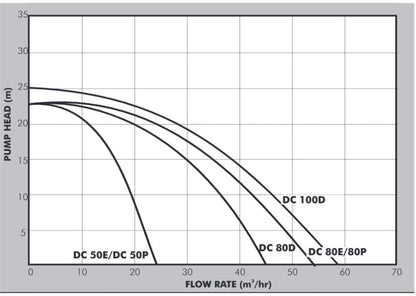 DAYLIFF DC80D 6HP Diesel Pump