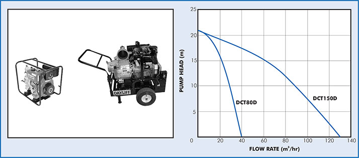 Dayliff DCT80D 3" 5.5HP Trash Pump