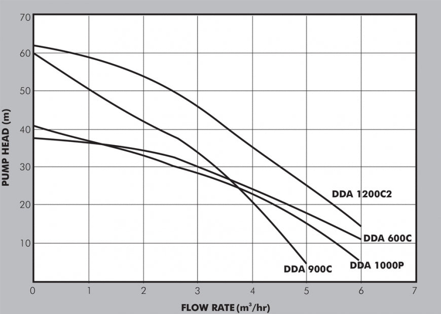 Dayliff DDA 1000P Submersible Multistage Centrifugal pumps