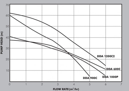Dayliff DDA 1000P Submersible Multistage Centrifugal pumps