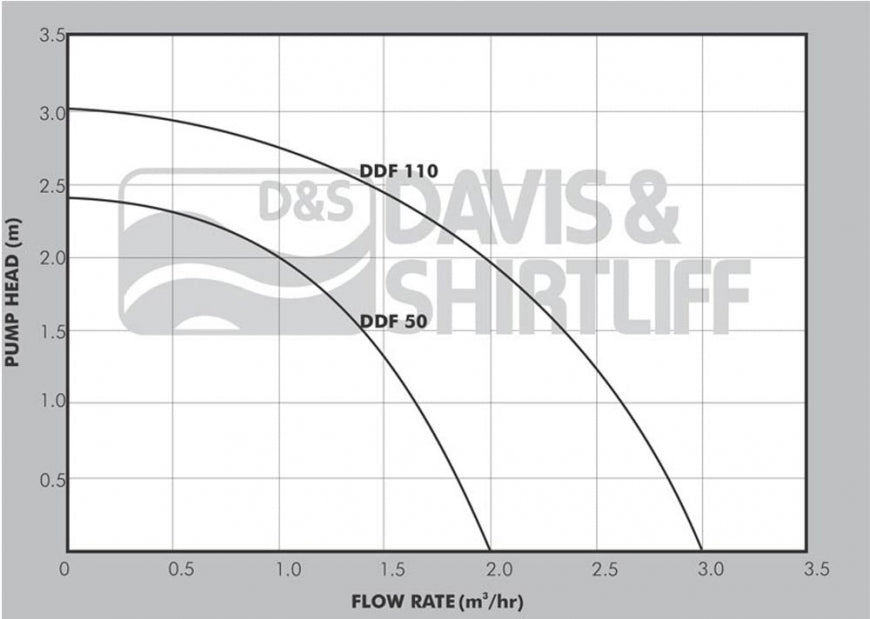 Dayliff DDF110 Fountain Pump