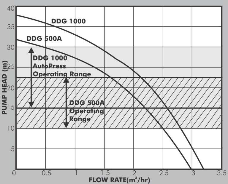 Dayliff DDG 1000