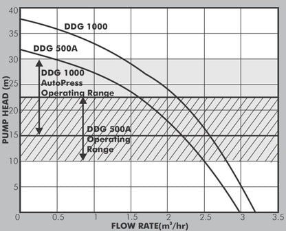 Dayliff DDG 1000