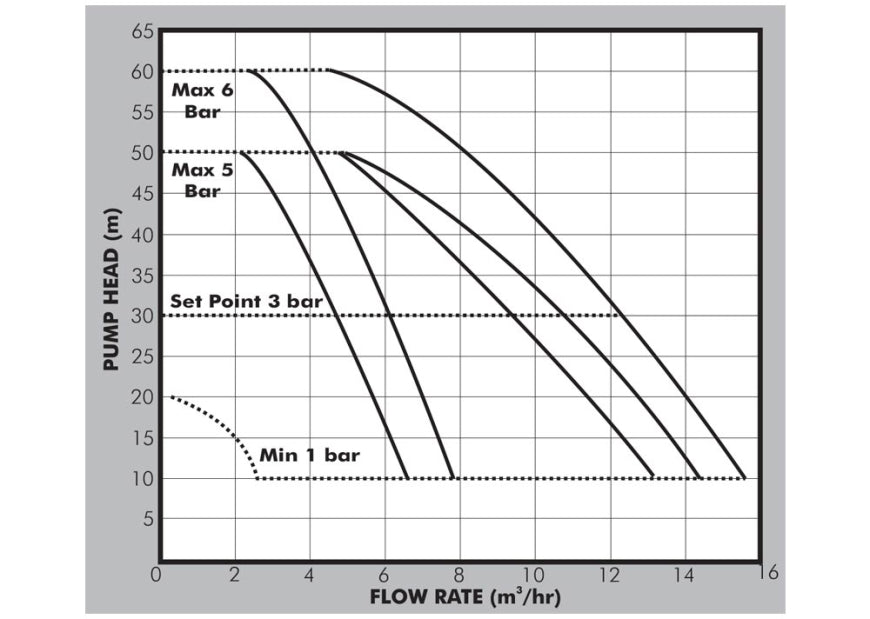 PEDROLLO DGBLUEX5 BOOSTER PUMP