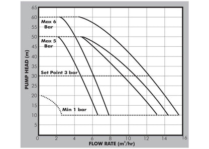 PEDROLLO DGBLUEX5 BOOSTER PUMP