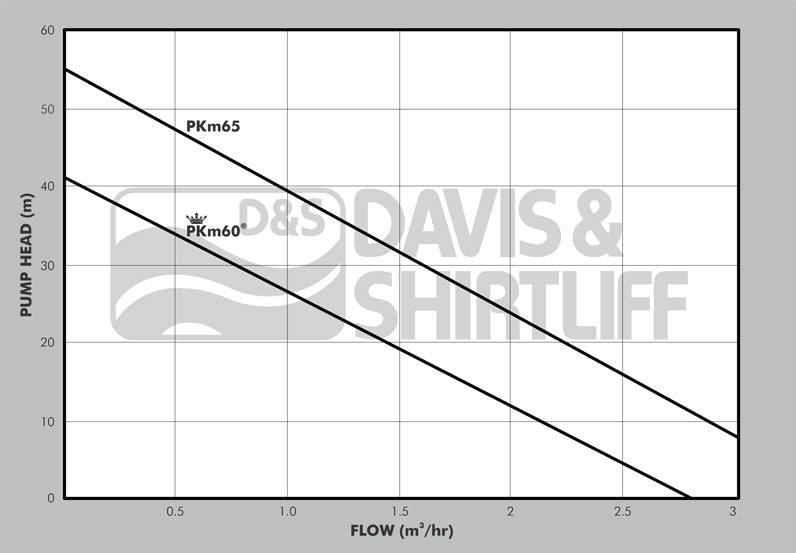 Pedrollo PKm65 Peripheral Impeller Booster Pumps
