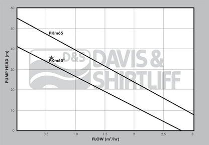 Pedrollo PKm65 Peripheral Impeller Booster Pumps