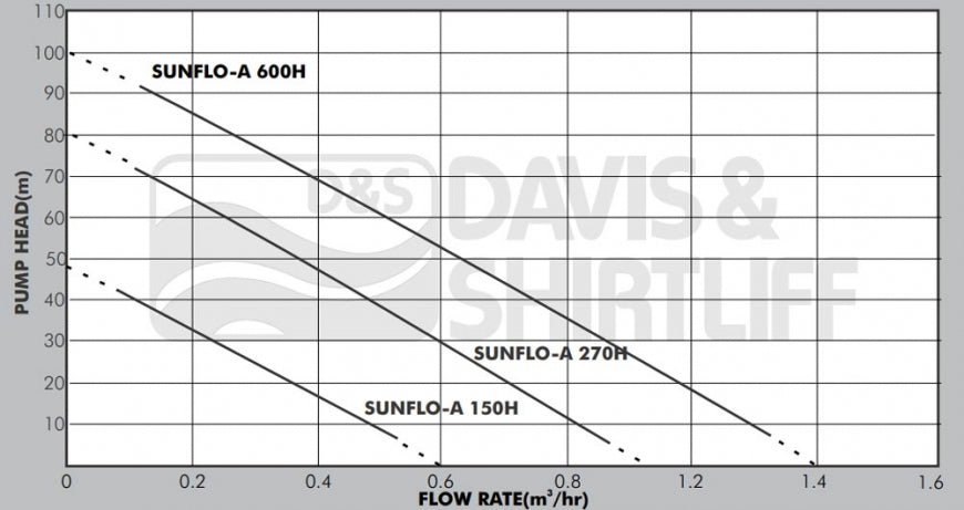 DAYLIFF SUNFLO-A 270H SOLAR PUMP